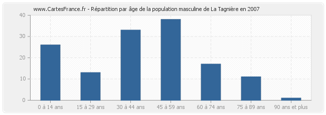 Répartition par âge de la population masculine de La Tagnière en 2007